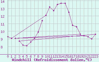 Courbe du refroidissement olien pour Chivenor
