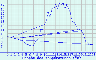 Courbe de tempratures pour Reus (Esp)