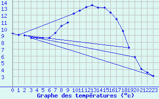Courbe de tempratures pour Tribsees