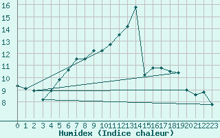 Courbe de l'humidex pour Lahr (All)