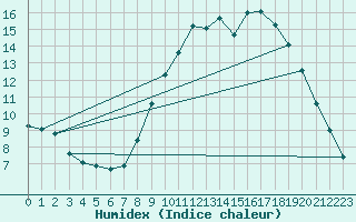 Courbe de l'humidex pour Silly (Be)