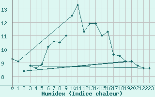 Courbe de l'humidex pour Cimetta