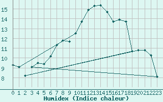 Courbe de l'humidex pour Gttingen