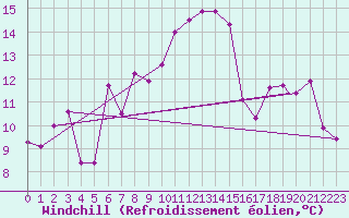 Courbe du refroidissement olien pour Hatay