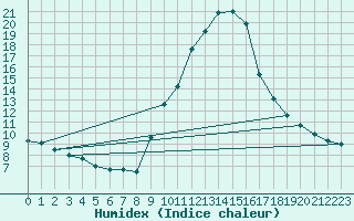 Courbe de l'humidex pour Gap-Sud (05)