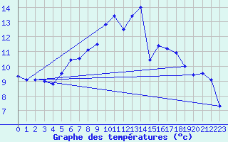 Courbe de tempratures pour Aadorf / Tnikon