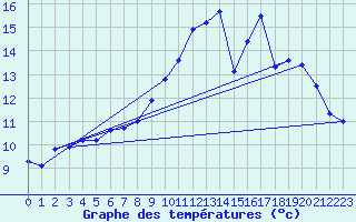 Courbe de tempratures pour Auch (32)