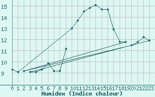 Courbe de l'humidex pour Cap Corse (2B)