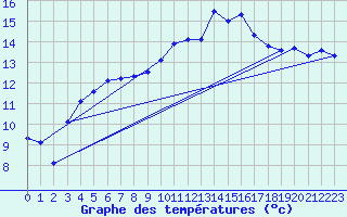 Courbe de tempratures pour Auch (32)