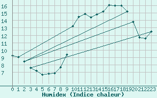 Courbe de l'humidex pour Angliers (17)