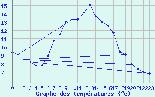 Courbe de tempratures pour Elpersbuettel