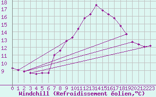 Courbe du refroidissement olien pour Bad Salzuflen
