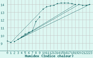 Courbe de l'humidex pour La Lande-sur-Eure (61)