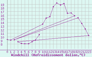 Courbe du refroidissement olien pour Saint-Paul-lez-Durance (13)