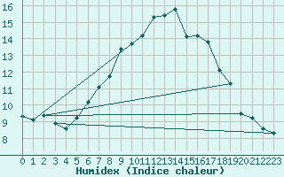Courbe de l'humidex pour Grand Saint Bernard (Sw)