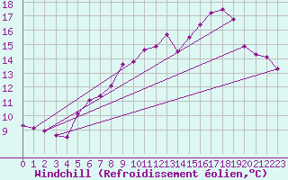 Courbe du refroidissement olien pour Lamballe (22)