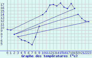 Courbe de tempratures pour Lans-en-Vercors (38)