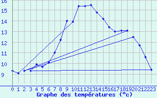 Courbe de tempratures pour Supuru De Jos