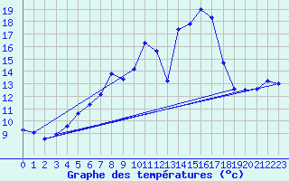 Courbe de tempratures pour Gruenow