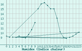 Courbe de l'humidex pour Ratece