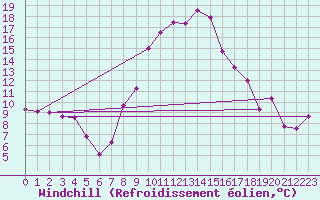 Courbe du refroidissement olien pour Jimbolia