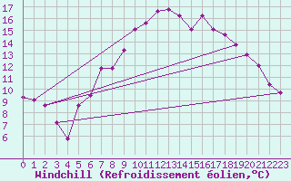 Courbe du refroidissement olien pour Ullared