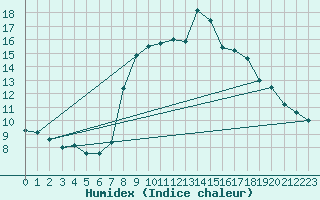 Courbe de l'humidex pour La Comella (And)