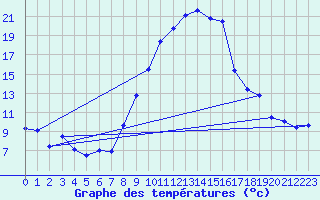 Courbe de tempratures pour Egolzwil