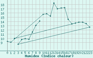 Courbe de l'humidex pour Klippeneck