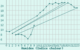 Courbe de l'humidex pour Troyes (10)