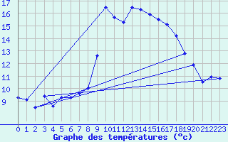 Courbe de tempratures pour Hyres (83)