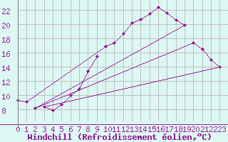 Courbe du refroidissement olien pour Luedenscheid