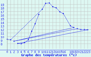 Courbe de tempratures pour Marina Di Ginosa