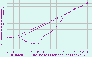 Courbe du refroidissement olien pour Kalwang