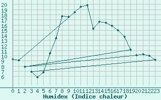 Courbe de l'humidex pour Segl-Maria