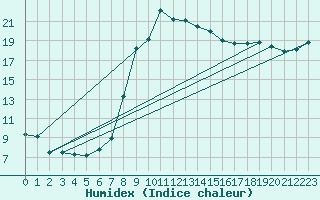 Courbe de l'humidex pour Northolt