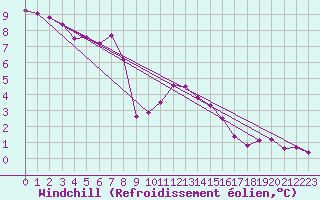 Courbe du refroidissement olien pour Barth