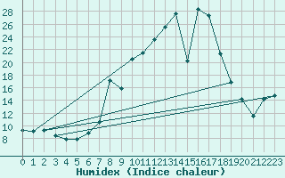 Courbe de l'humidex pour San Pablo de Los Montes
