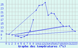 Courbe de tempratures pour Salines (And)