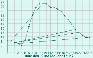 Courbe de l'humidex pour Bet Dagan