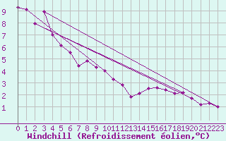 Courbe du refroidissement olien pour Chasseral (Sw)