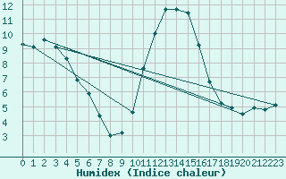 Courbe de l'humidex pour Cazaux (33)