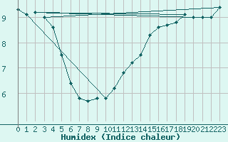 Courbe de l'humidex pour Villacoublay (78)