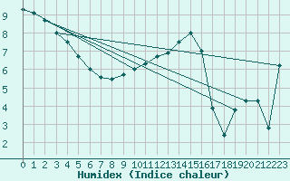 Courbe de l'humidex pour Trawscoed