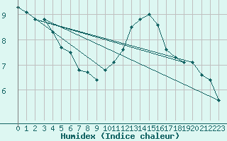 Courbe de l'humidex pour Ernage (Be)