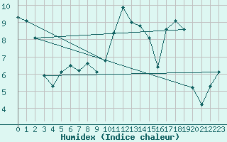 Courbe de l'humidex pour Noyarey (38)