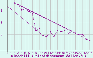 Courbe du refroidissement olien pour Biache-Saint-Vaast (62)