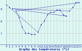 Courbe de tempratures pour Ernage (Be)