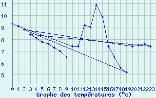 Courbe de tempratures pour Malbosc (07)