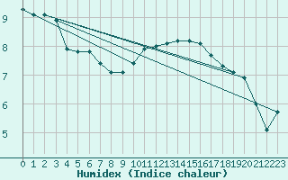 Courbe de l'humidex pour Villacoublay (78)